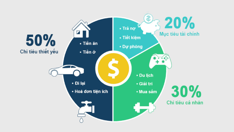 Quản lý tài chính 2025: Làm sao để chi tiêu khéo mùa bão giá Lên kế hoạch cho những chi tiêu nhu cầu thiết yếu